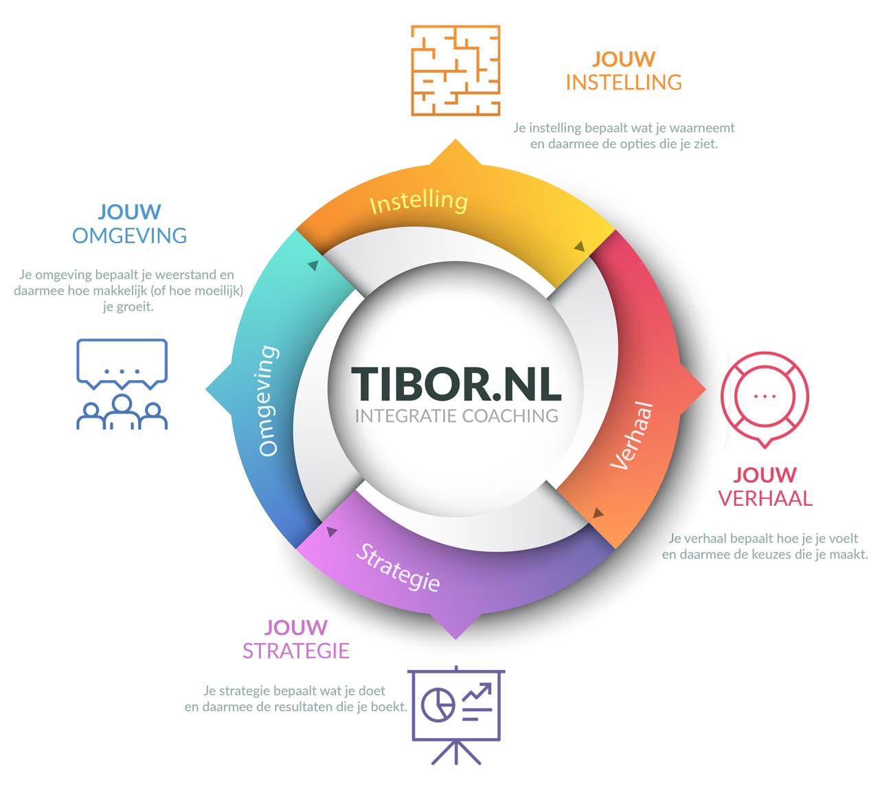 integratie coaching Tibor